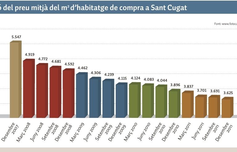 La davallada del preu és evident GRÀFIC: Sergi Felip