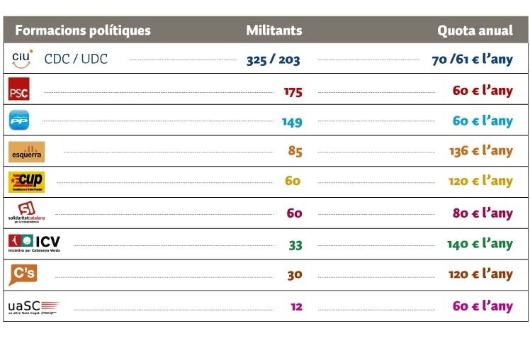La política en xifres GRÀFIC: Sergi Felip