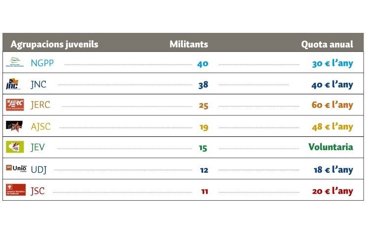 Les agrupacions jovenils i les xifres de militància GRÀFIC: Sergi Felip