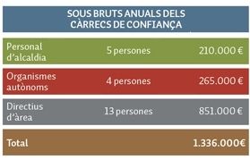 La despesa en salaris d'aquests càrrecs és de 1'3 milions GRÀFIC: Sergi Felip