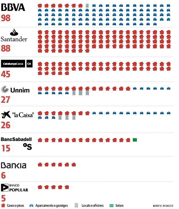 Ofertes dels béns immobles de les entitats financeres a Sant Cugat. Gràfic: Redacció