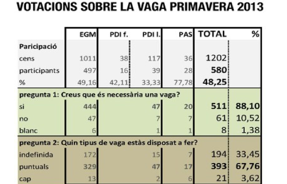 Les xifres de la votació dels estudiants i personal de l'ETSAV. FOTO: Cedida