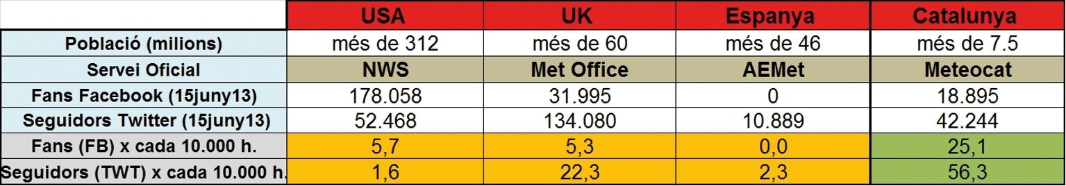 Quadre sobre la implantació de Meteocat, el Servei Meteorològic de Catalunya