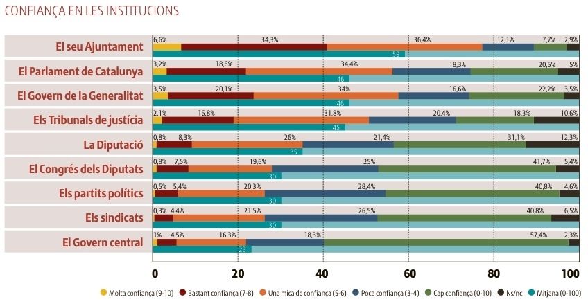 Confia en les institucions?