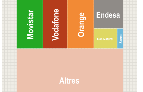 Reclamacions a subministraments. Gràfic: Elaboració pròpia 