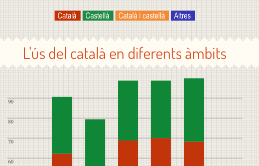 La llengua prioritaria del santcugatencs és el català. GRÀFIC: Elaboració pròpia/Infogram