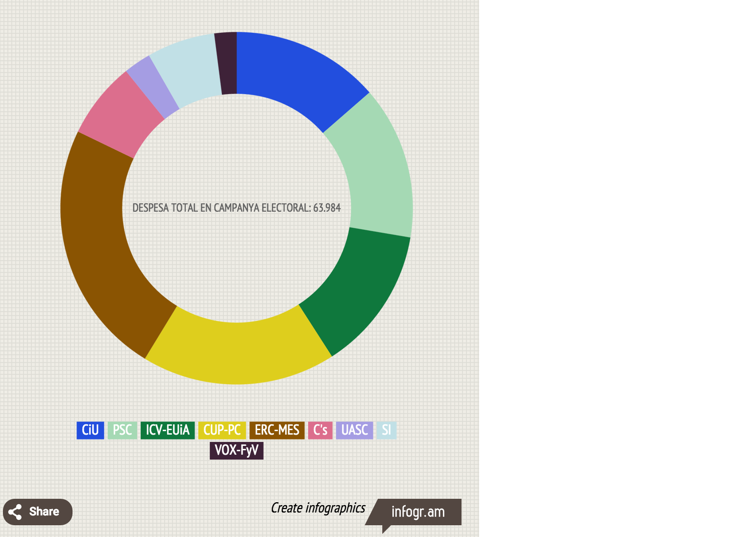 Gràfic de la despesa total en campanya electoral, per partits