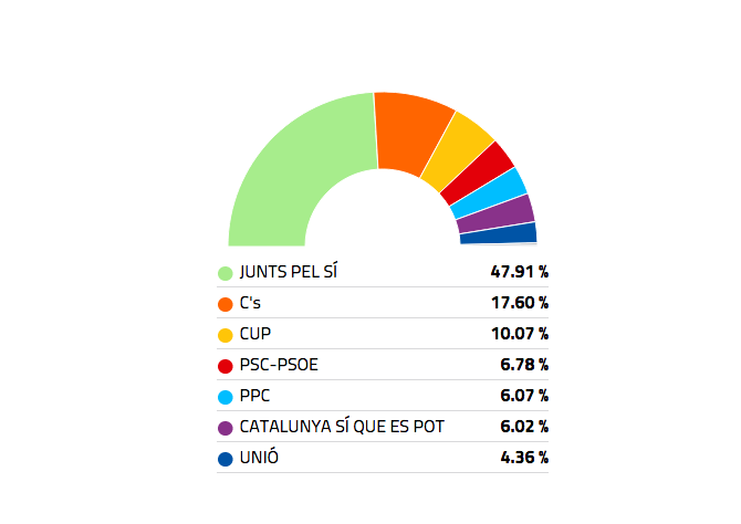 Ciutadans ha estat segona força i la CUP tercera, a la inversa que en les eleccions municipals. 