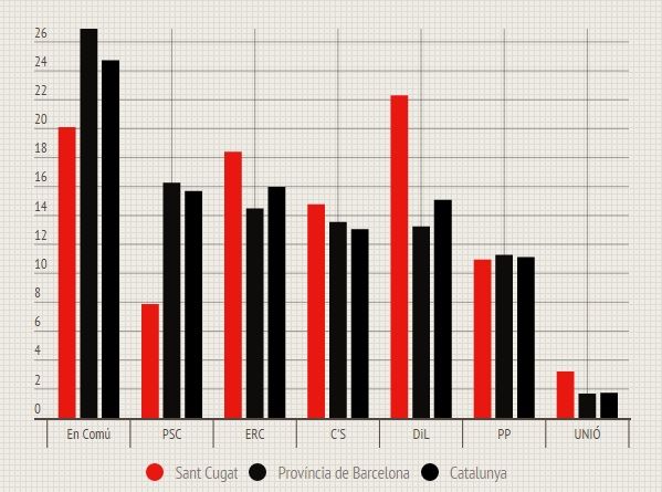 Els santcugatencs tenen tendències electorals diferents a moltes de les grans ciutats.