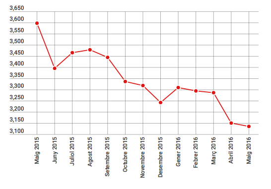 Sant Cugat va tancar el mes de maig amb 3.136 persones a l'atur 