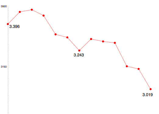 L'atur baixa a Sant Cugat per cinquè mes consecutiu 