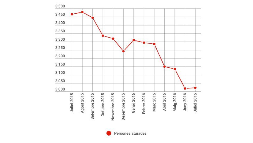 Evolució de l'atur el darrer any FOTO: Infogram