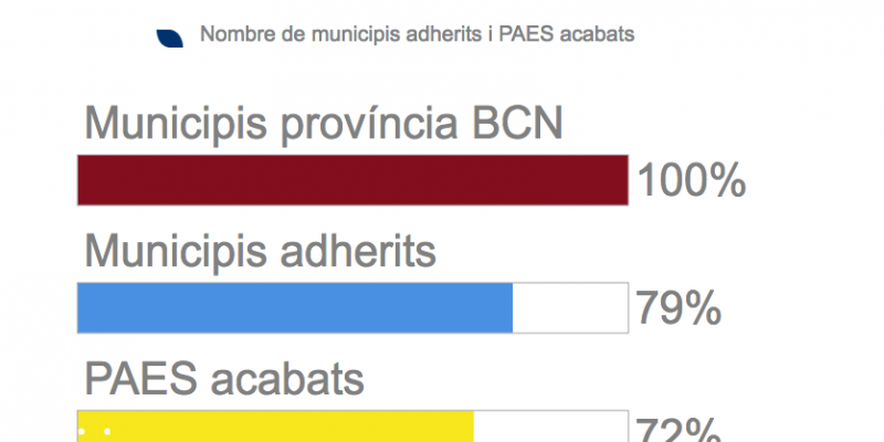 Municipis de la Província de Barcelona adherits al pacte. Dades de la Diputació de Barcelona