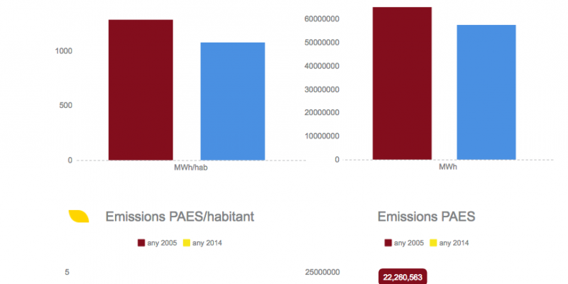 Comparativa entre les emissions de Co2 en els municipis adherits al pacte, entre 2005 i 2014. Dades de la Diputació de Barcelona