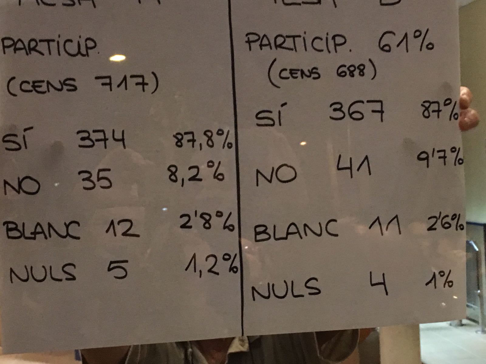 Resultats de la votació. Foto: cedida