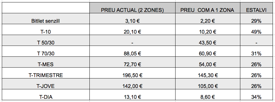 tarifa zona 1 fgc sant cugat