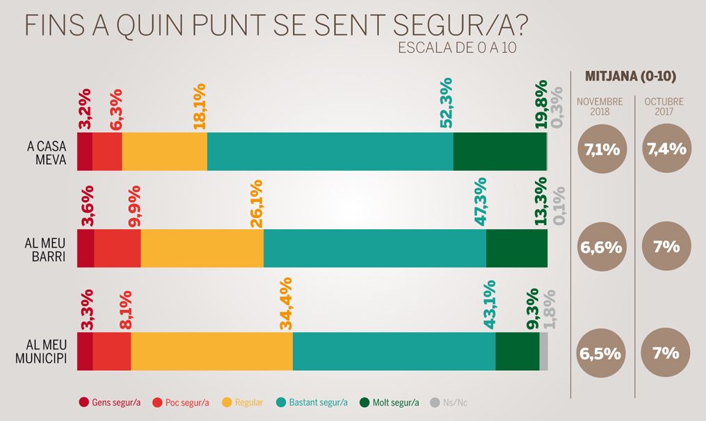 Gràfic de seguretat.
