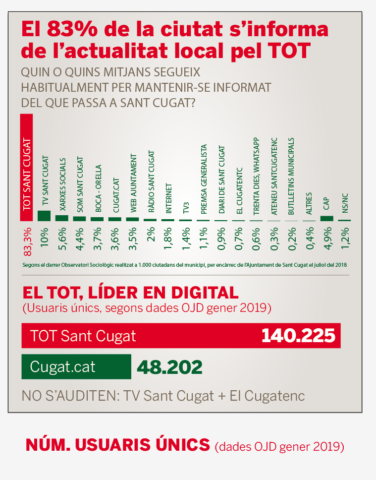 Dades de l'Observatori Sociològic de Sant Cugat. TOT Sant Cugat