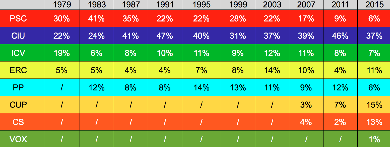 EVOLUCIO ELECCIONS MUNICIPALS SANT CUGAT
