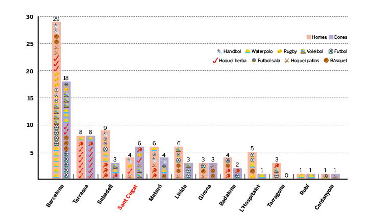 Sant Cugat, la tercera ciutat amb més equips femenins a l'elit.