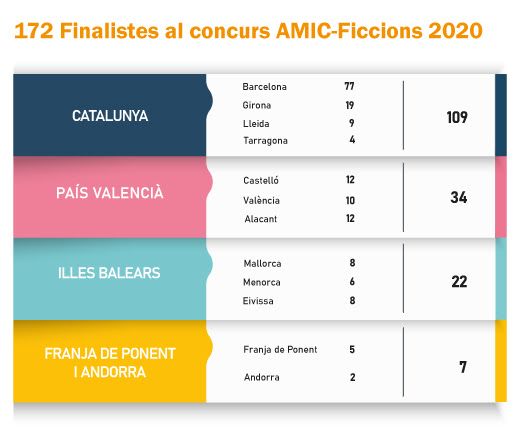Clasificació dels finalistes per territoris de parla catalana