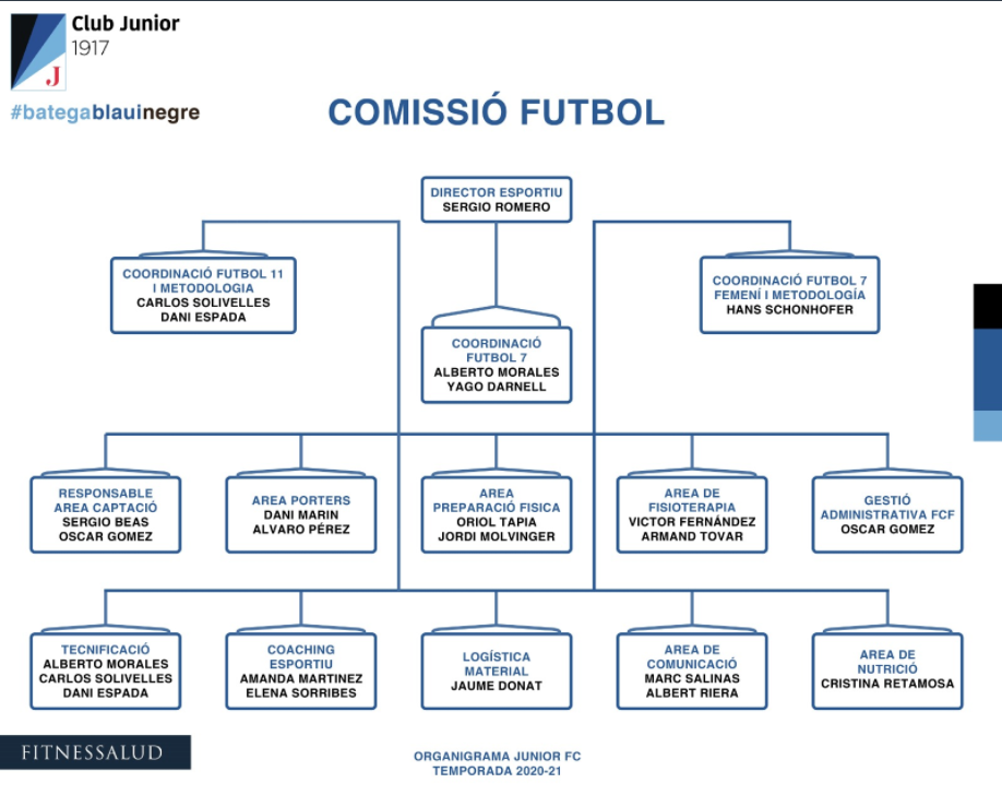 Organigrama del Junior FC. FOTO: Cedida