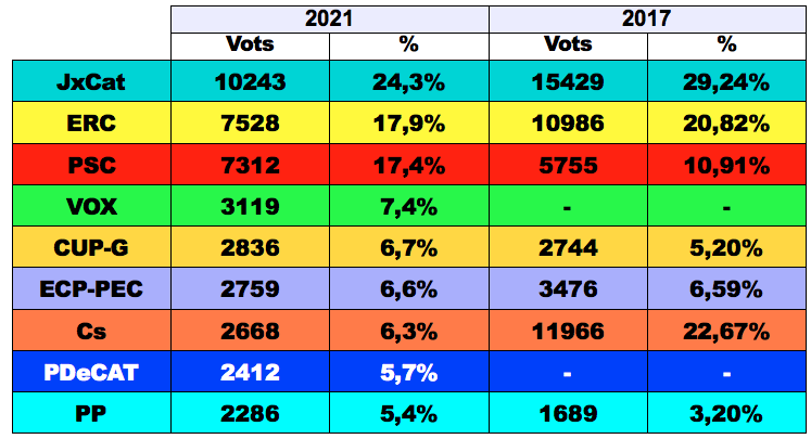 eleccions catalanes 2021 sant cugat eleccions catalanes 2021 sant cugat