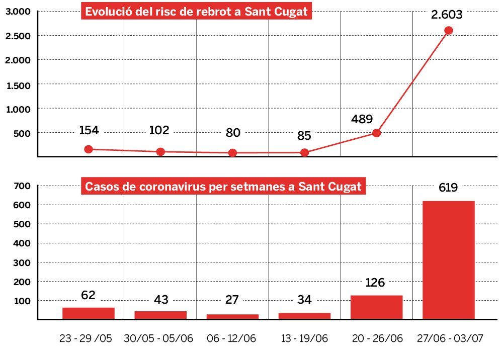 Evolució dels contagis i els indicadors de la pandèmia a Sant Cugat. FOTO: Cedida