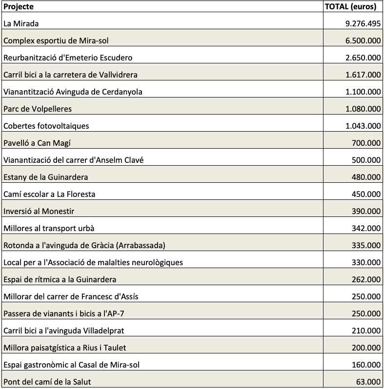 Projectes Sant cugat