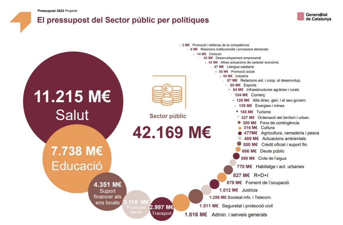 politiques sector public pressupostos Generalitat 2022