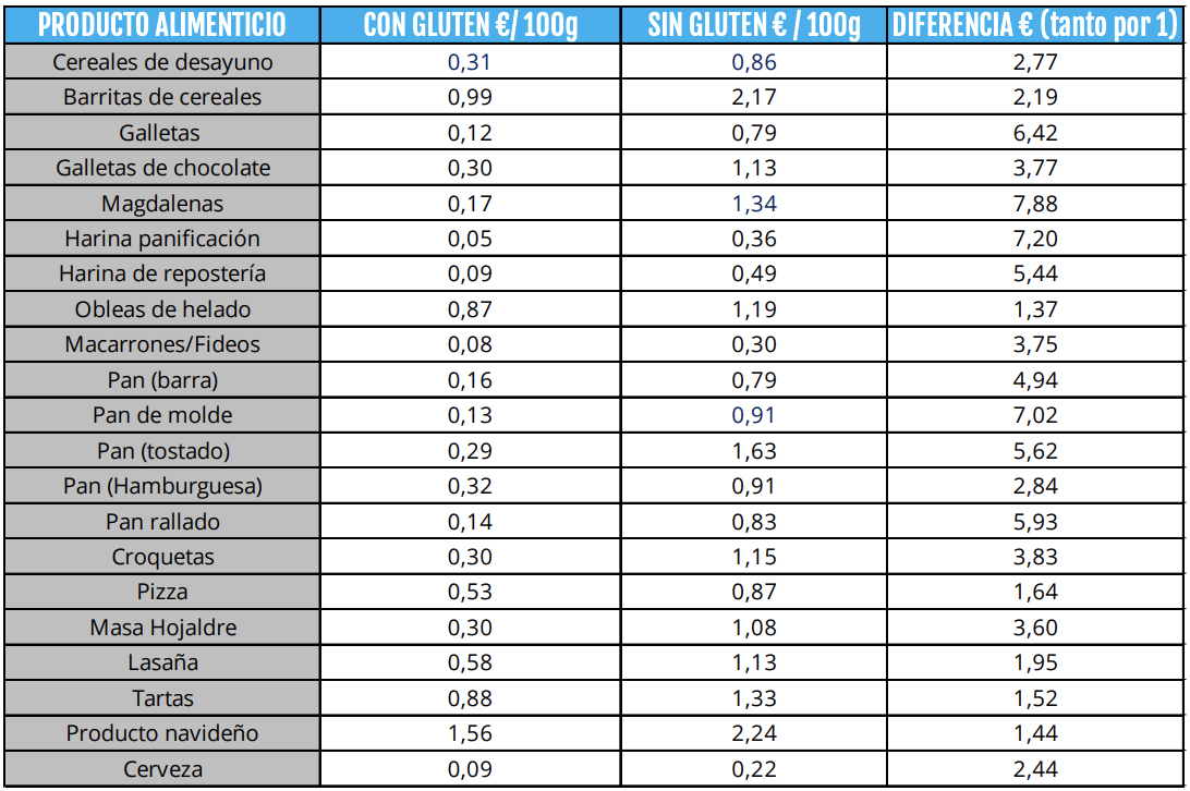 Preu dels principals productes amb i sense gluten el 2020 (FACE)