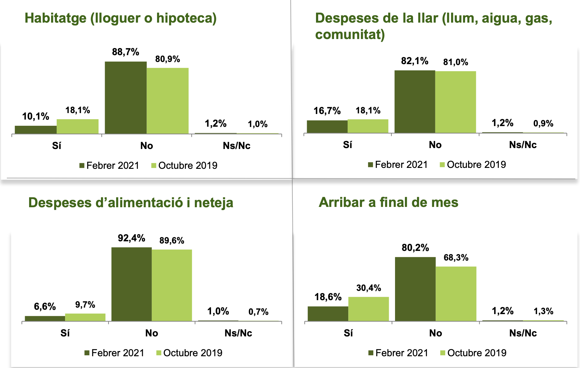 Gràfic de dificultats de pagaments FOTO: Cedida