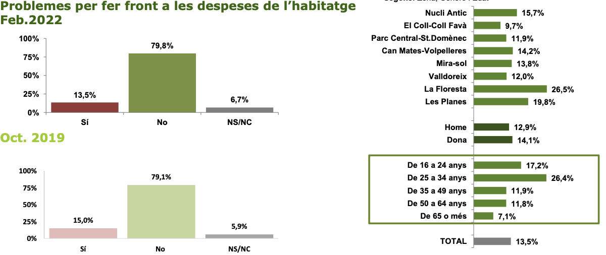 Problemes per fer front a les despeses de l'habitatge FOTO: Cedida