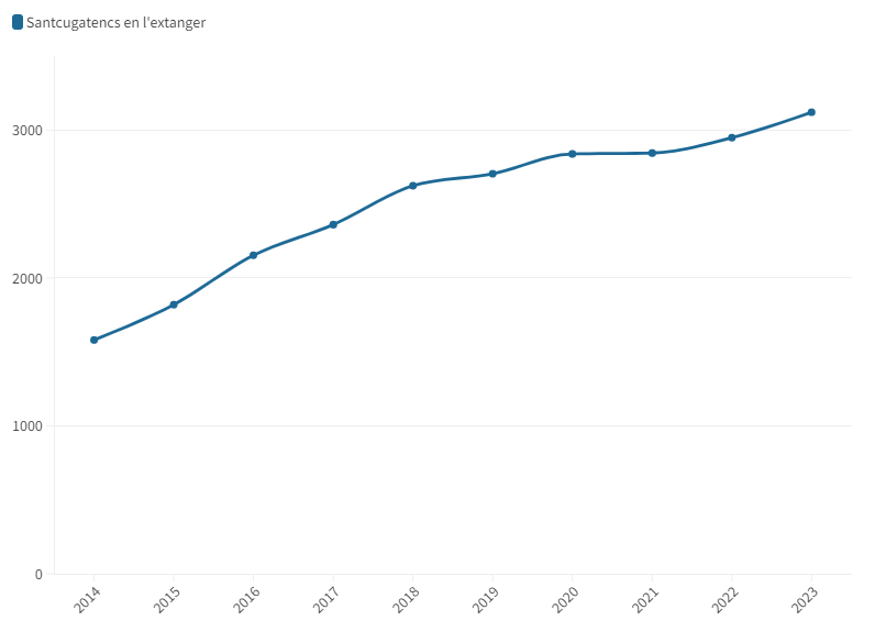 Creixement població