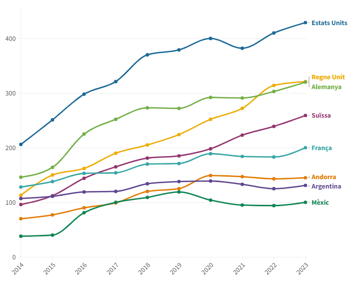 Evolució paísos TOP