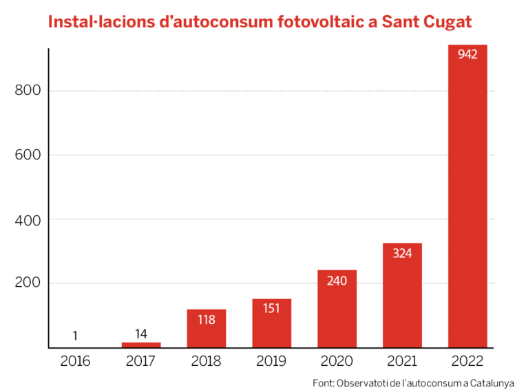 evolucio autoconsum santcugat
