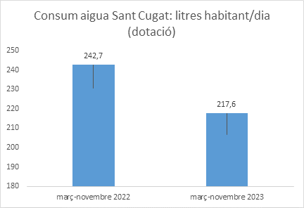Reducció del consum d'aigua a Sant Cugat en estat d'excepcionalitat. FOTO: Ajuntament.