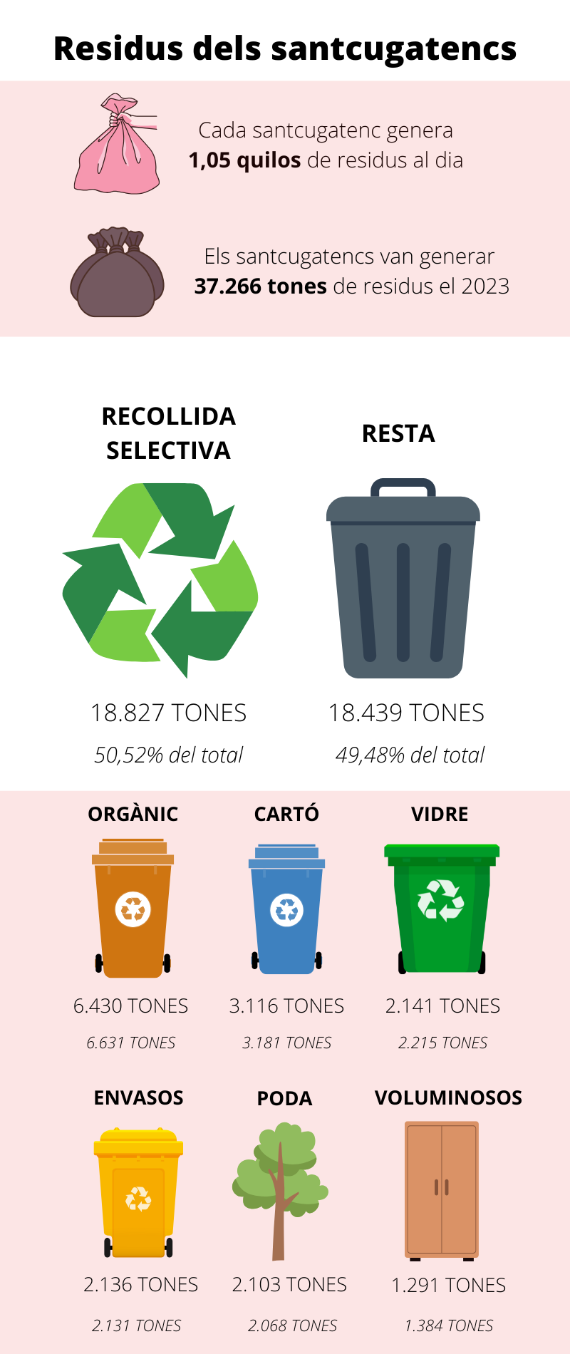 Reciclatge Sant Cugat