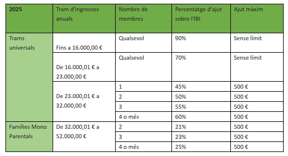 Nous barems dels ajuts a l'habitatge 