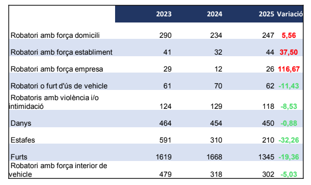 Delictes Patrimonials a Sant Cugat els últims tres anys. FOTO: Mossos d'Esquadra