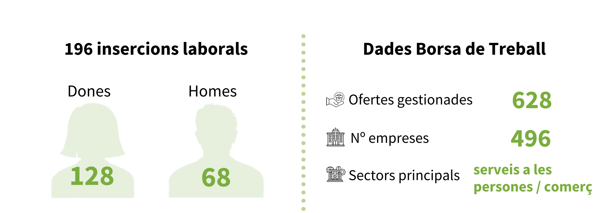 Dades de la Borsa de Treball de Sant Cugat Feina