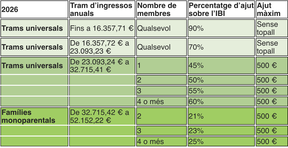 Taula 2026 dels ajuts a l’habitatge