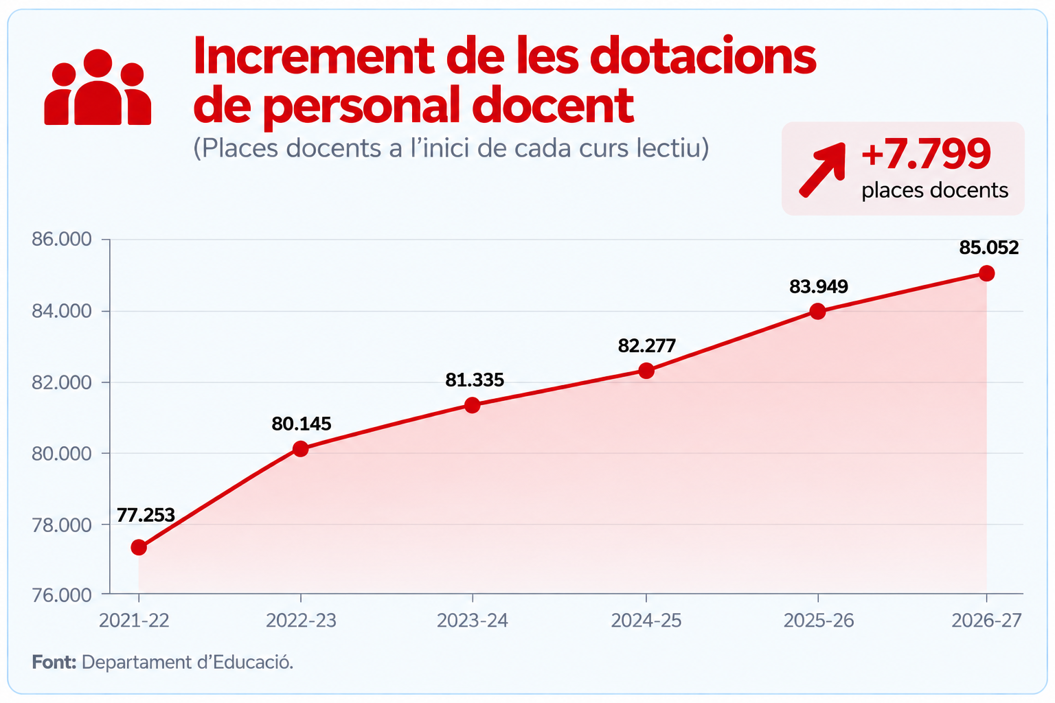 Font: Departament d'Educació