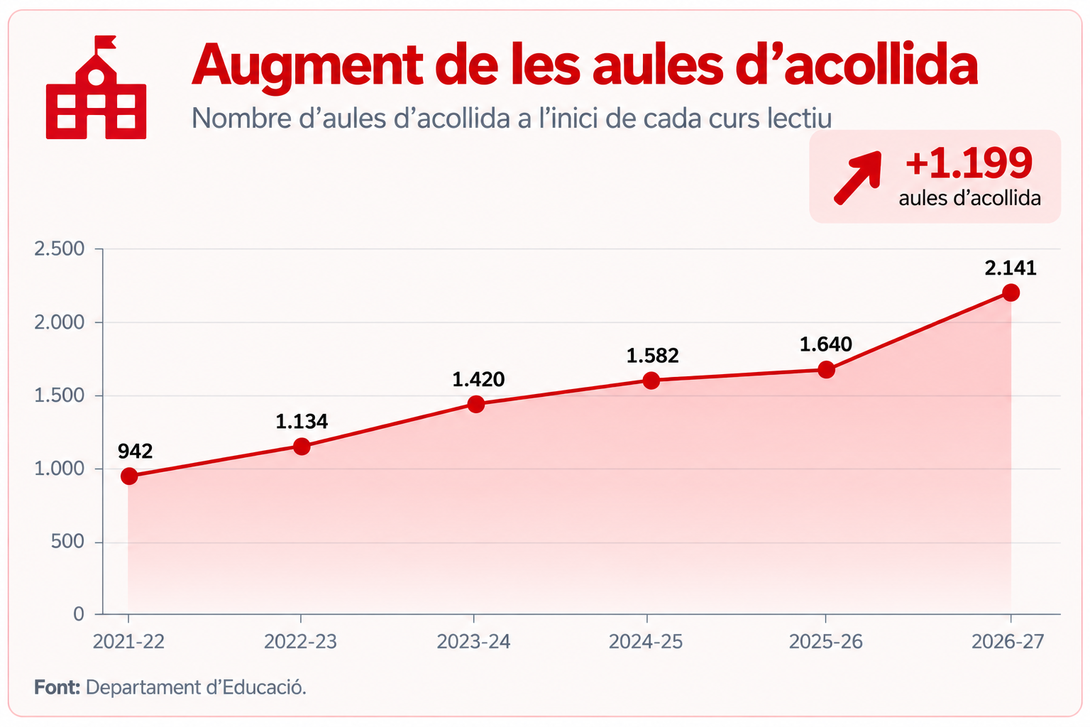 Font: Departament d'Educació