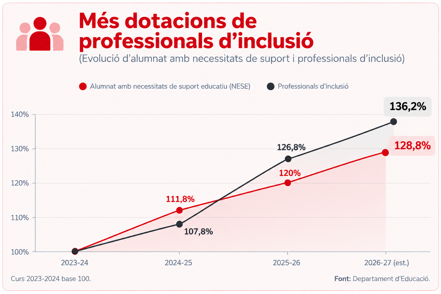 Font: Departament d'Educació